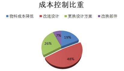 研發(fā)成本、技術(shù)能力不同